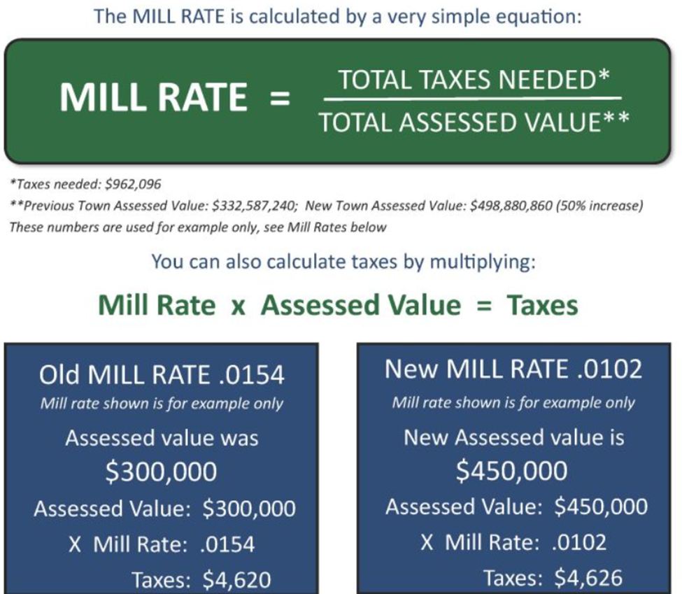Mill Rate